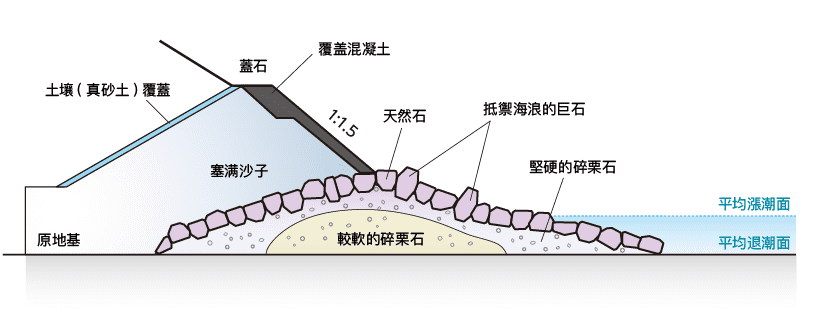 第一海堡断面図