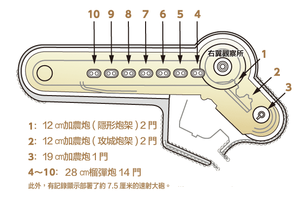 建立之初(甲午戰爭時)的部署圖