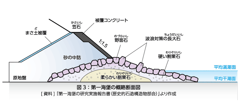 第一海堡断面図