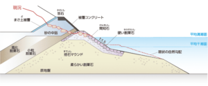 第二海堡護岸部の標準的な断面図